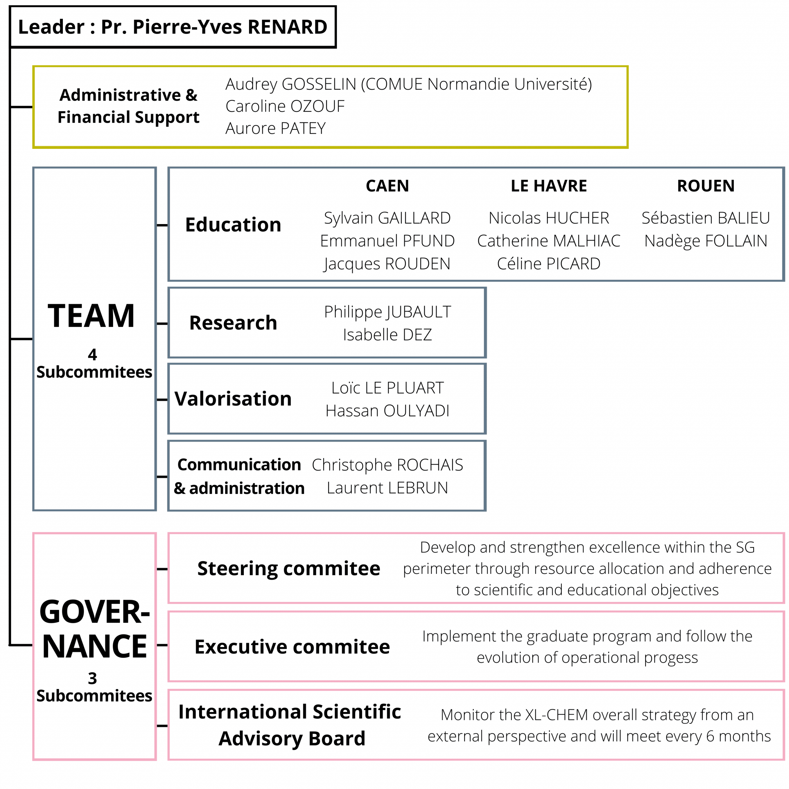 Gouvernance XL-CHEM école d'ingénieur en chimie